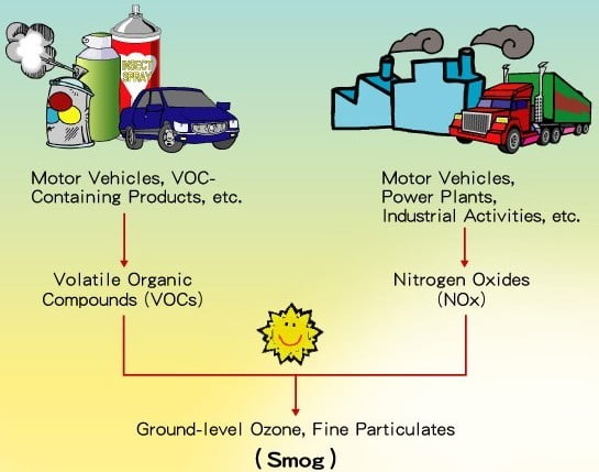 Esquema sobre smog industrial y fotoquímico