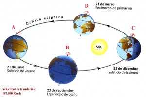 Esquema de las estaciones